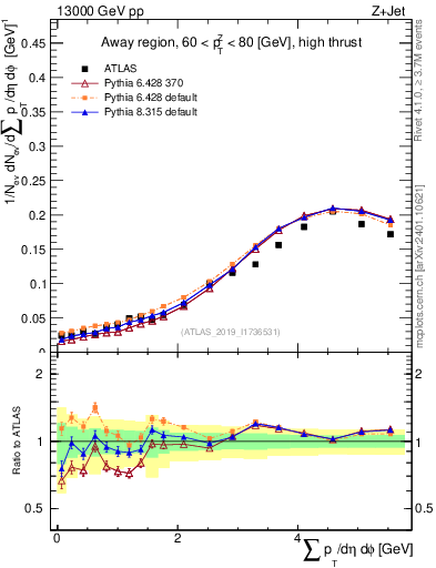 Plot of sumpt in 13000 GeV pp collisions