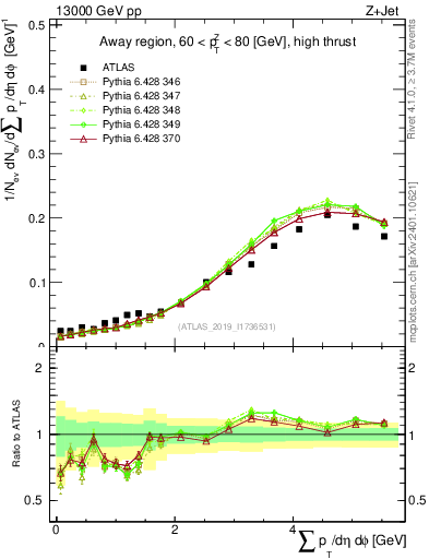 Plot of sumpt in 13000 GeV pp collisions