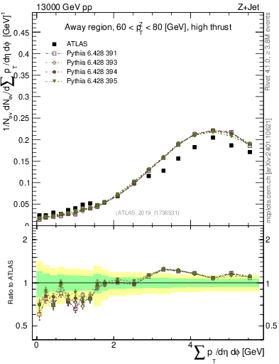 Plot of sumpt in 13000 GeV pp collisions