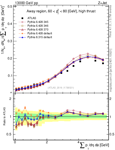 Plot of sumpt in 13000 GeV pp collisions