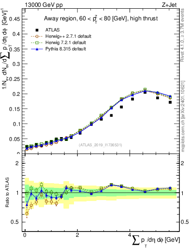 Plot of sumpt in 13000 GeV pp collisions