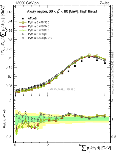 Plot of sumpt in 13000 GeV pp collisions