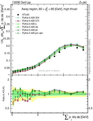 Plot of sumpt in 13000 GeV pp collisions