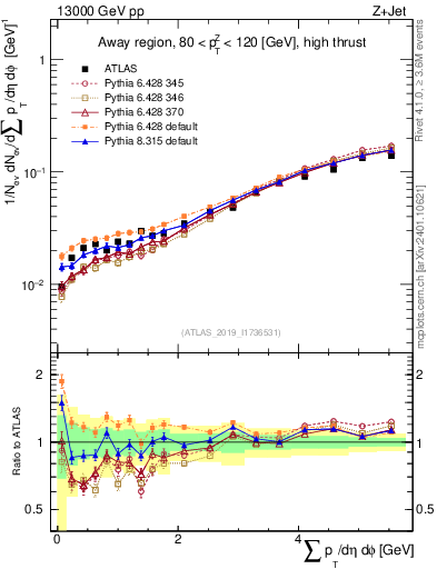 Plot of sumpt in 13000 GeV pp collisions