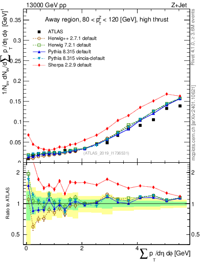 Plot of sumpt in 13000 GeV pp collisions