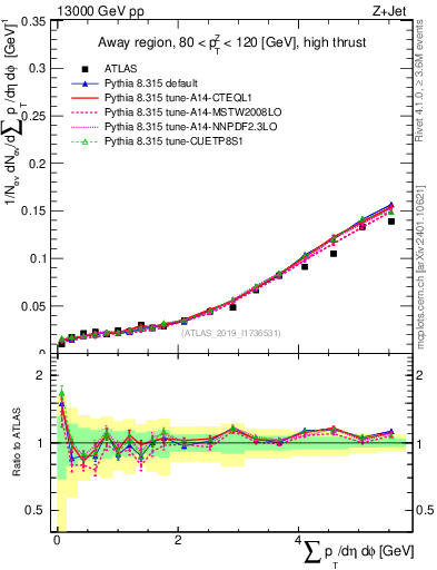 Plot of sumpt in 13000 GeV pp collisions