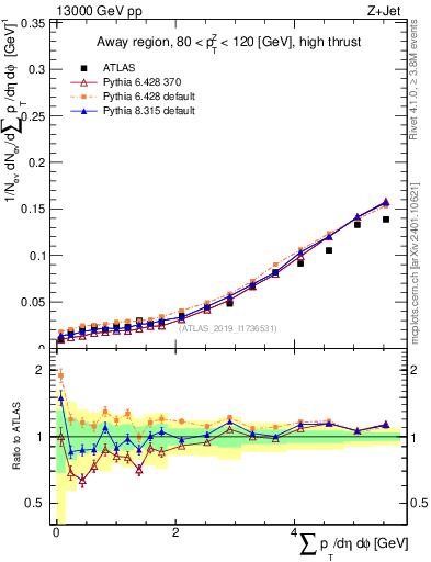 Plot of sumpt in 13000 GeV pp collisions