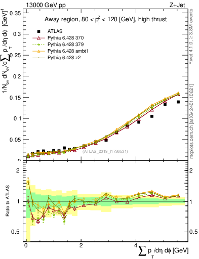 Plot of sumpt in 13000 GeV pp collisions