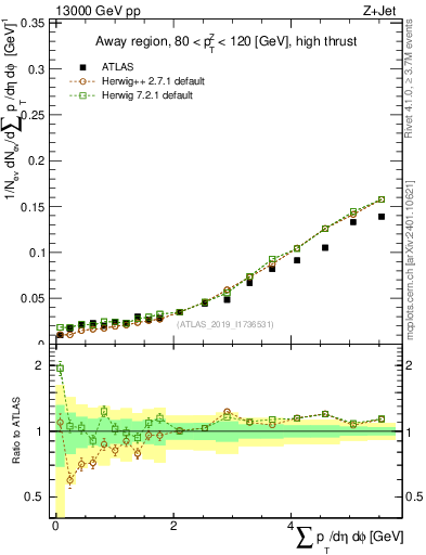 Plot of sumpt in 13000 GeV pp collisions