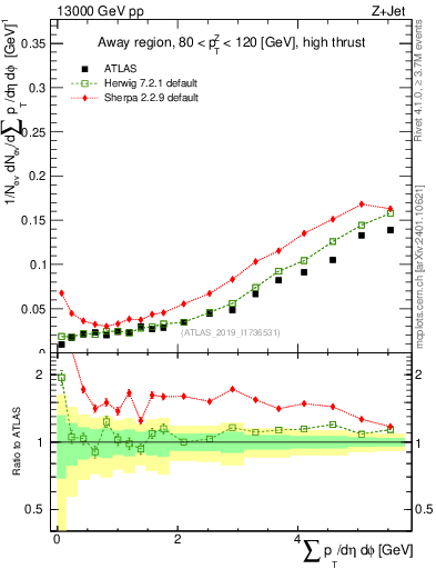 Plot of sumpt in 13000 GeV pp collisions