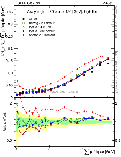 Plot of sumpt in 13000 GeV pp collisions