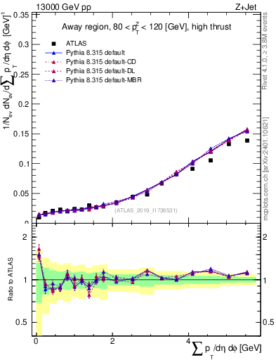 Plot of sumpt in 13000 GeV pp collisions