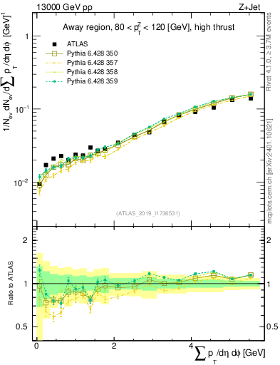 Plot of sumpt in 13000 GeV pp collisions