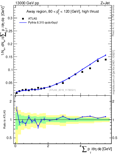 Plot of sumpt in 13000 GeV pp collisions