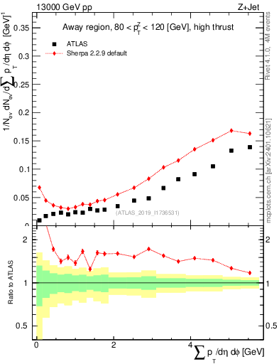 Plot of sumpt in 13000 GeV pp collisions
