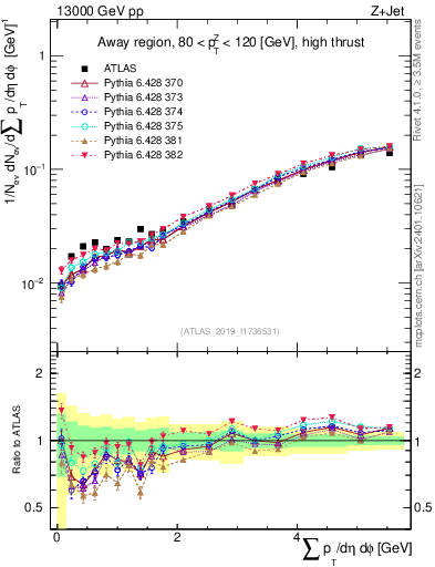Plot of sumpt in 13000 GeV pp collisions