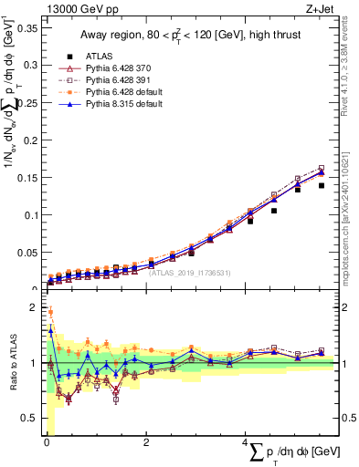 Plot of sumpt in 13000 GeV pp collisions