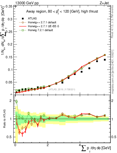 Plot of sumpt in 13000 GeV pp collisions
