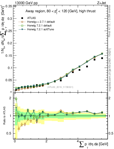Plot of sumpt in 13000 GeV pp collisions