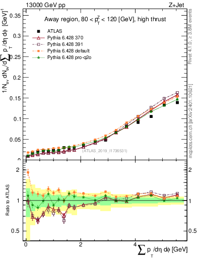Plot of sumpt in 13000 GeV pp collisions
