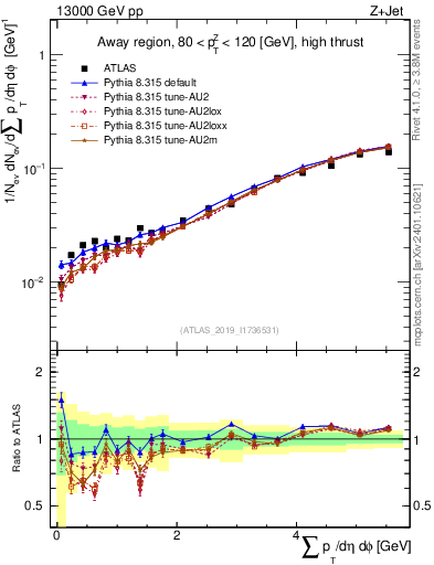 Plot of sumpt in 13000 GeV pp collisions
