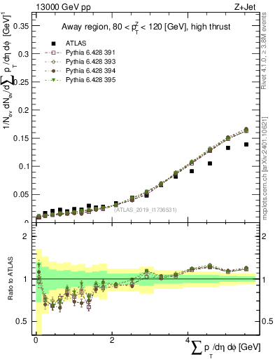 Plot of sumpt in 13000 GeV pp collisions