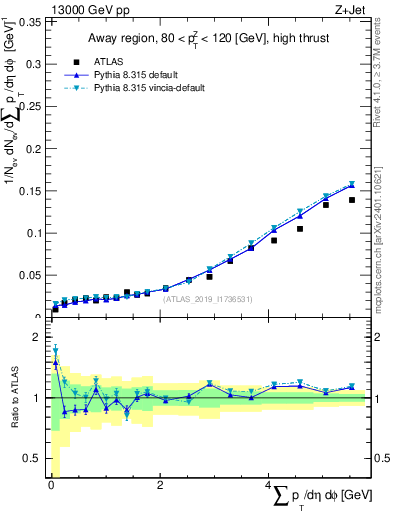 Plot of sumpt in 13000 GeV pp collisions