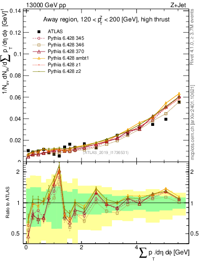 Plot of sumpt in 13000 GeV pp collisions