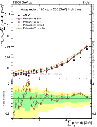 Plot of sumpt in 13000 GeV pp collisions