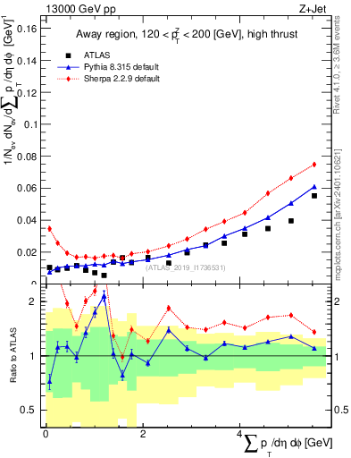Plot of sumpt in 13000 GeV pp collisions