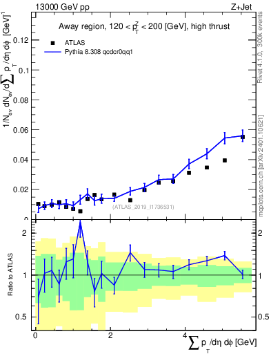 Plot of sumpt in 13000 GeV pp collisions