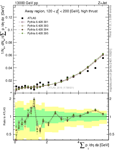 Plot of sumpt in 13000 GeV pp collisions
