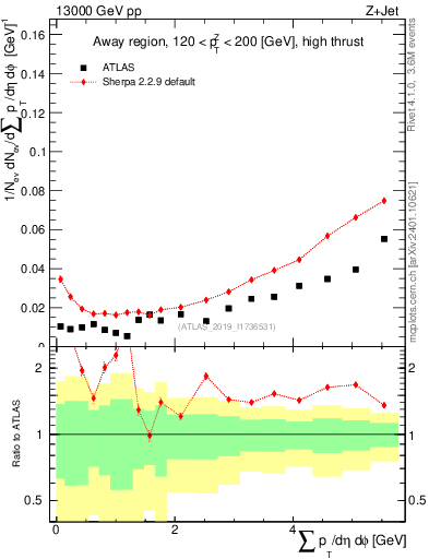 Plot of sumpt in 13000 GeV pp collisions