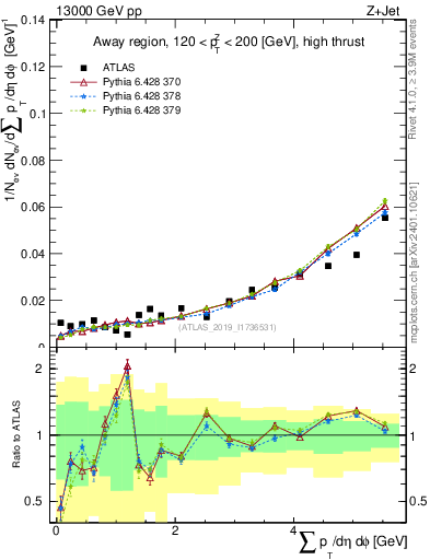Plot of sumpt in 13000 GeV pp collisions