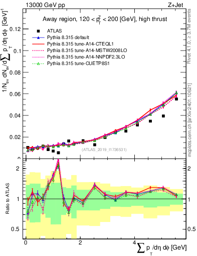 Plot of sumpt in 13000 GeV pp collisions