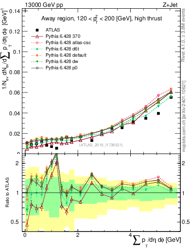 Plot of sumpt in 13000 GeV pp collisions