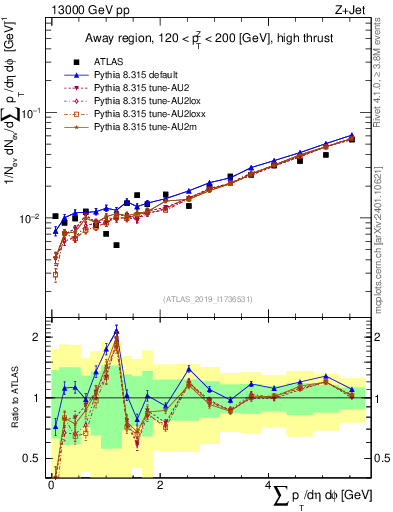 Plot of sumpt in 13000 GeV pp collisions