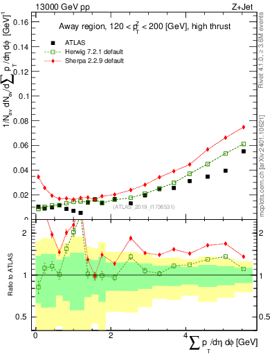 Plot of sumpt in 13000 GeV pp collisions