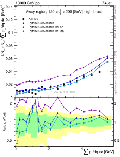 Plot of sumpt in 13000 GeV pp collisions