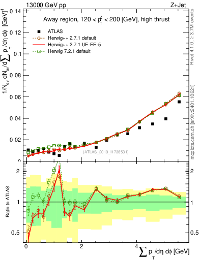 Plot of sumpt in 13000 GeV pp collisions