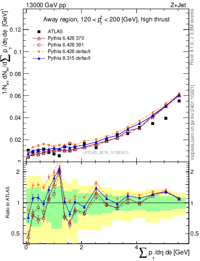 Plot of sumpt in 13000 GeV pp collisions