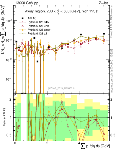 Plot of sumpt in 13000 GeV pp collisions