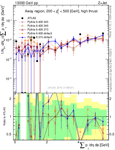 Plot of sumpt in 13000 GeV pp collisions