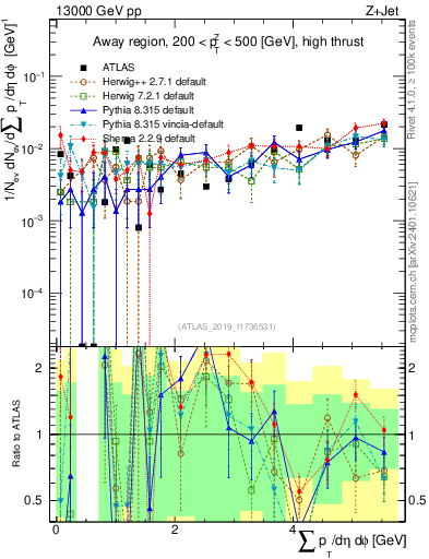 Plot of sumpt in 13000 GeV pp collisions
