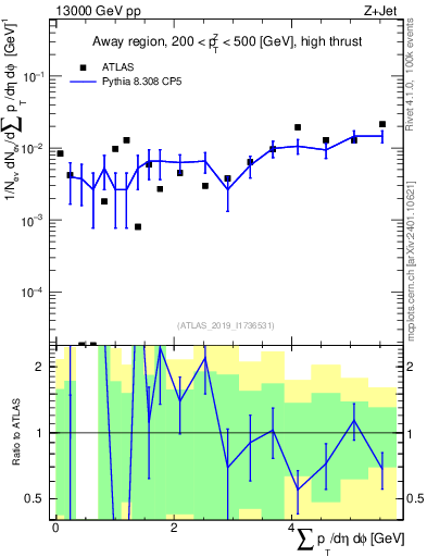 Plot of sumpt in 13000 GeV pp collisions