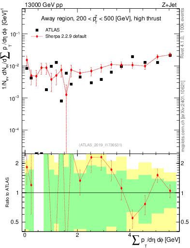 Plot of sumpt in 13000 GeV pp collisions