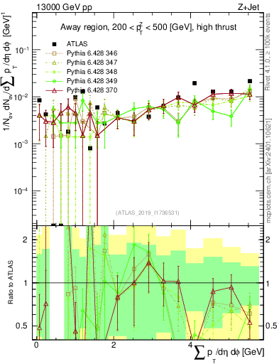 Plot of sumpt in 13000 GeV pp collisions