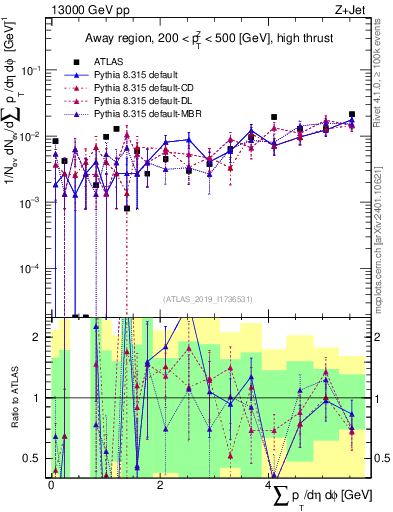 Plot of sumpt in 13000 GeV pp collisions