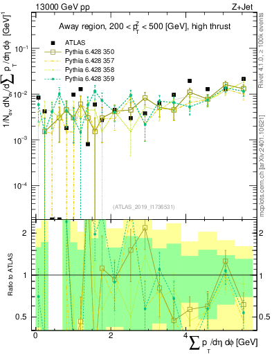 Plot of sumpt in 13000 GeV pp collisions