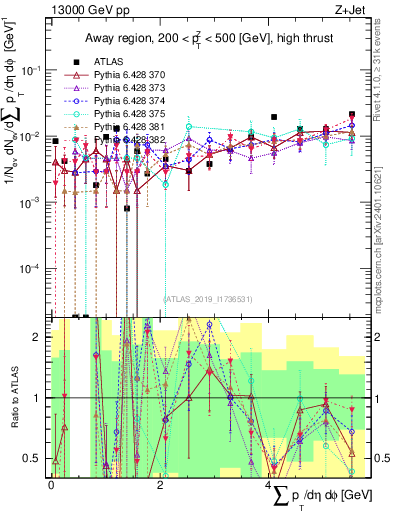 Plot of sumpt in 13000 GeV pp collisions